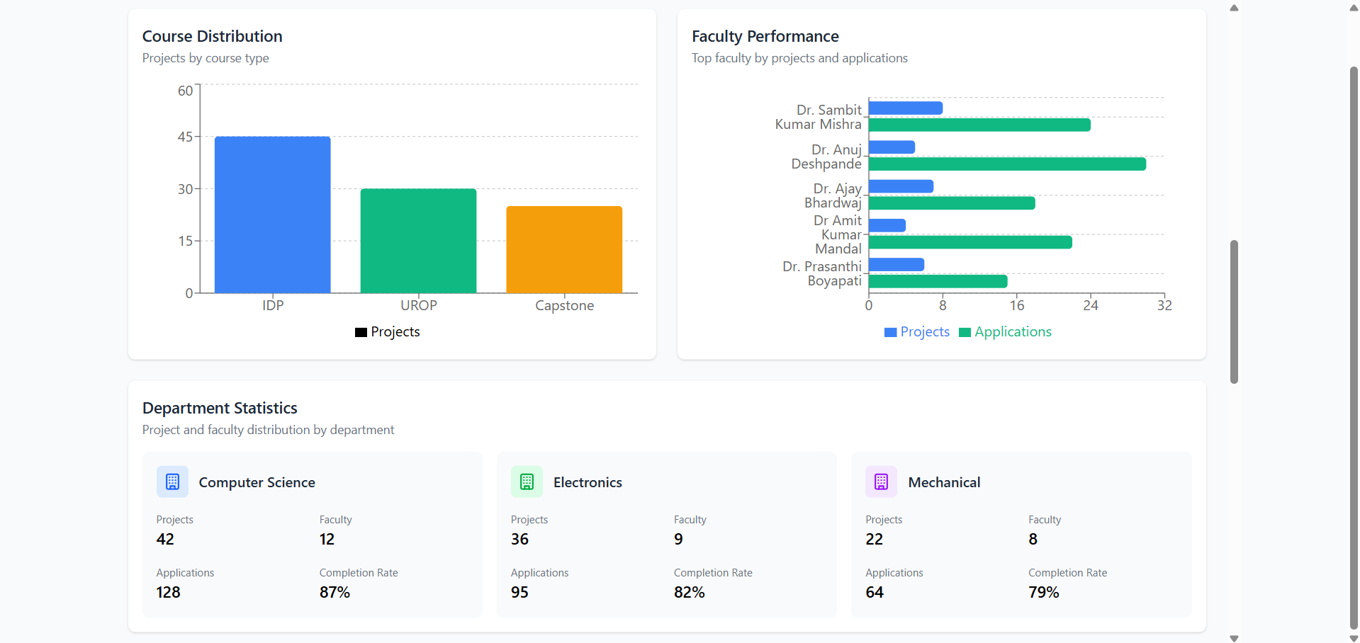 Admin Analytics Dashboard